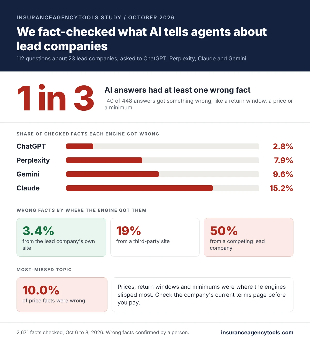 Infographic of our study of what four AI engines told agents about 23 insurance lead companies. 1 in 3 AI answers had at least one wrong fact, 140 of 448 answers. Share of checked facts each engine got wrong: ChatGPT 2.8%, Perplexity 7.9%, Gemini 9.6%, Claude 15.2%. Wrong facts by source: 3.4% from the lead company's own site, 19% from a third-party site, 50% from a competing lead company. 10.0% of price facts were wrong.