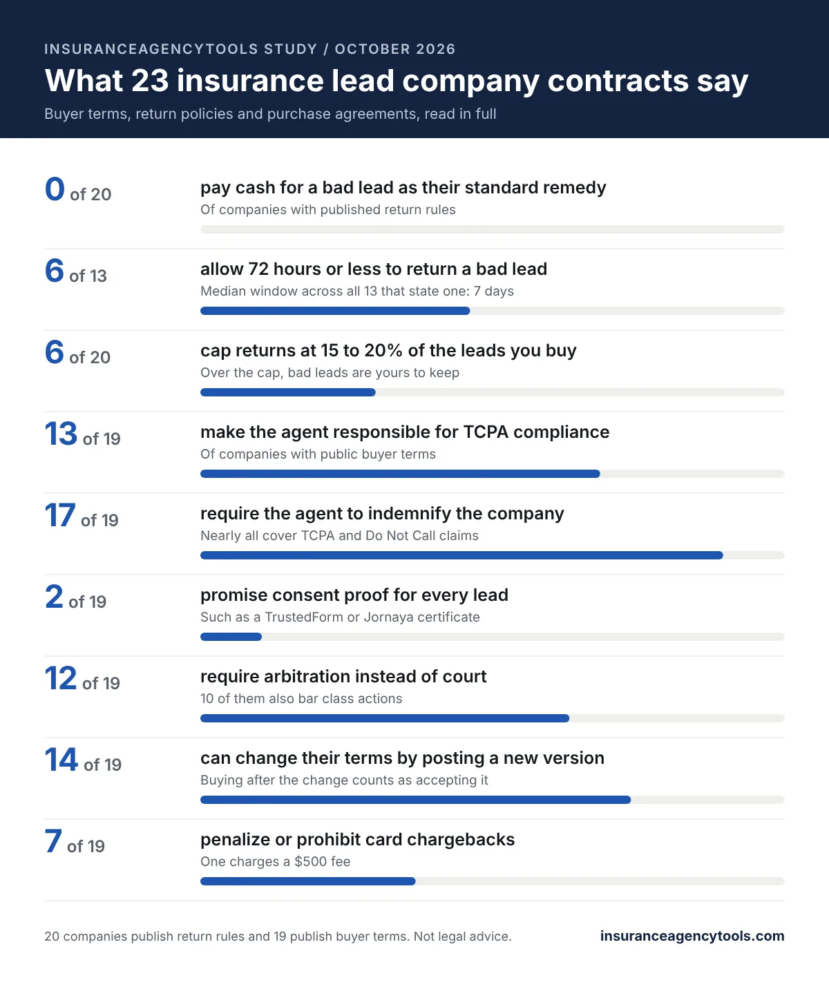 Infographic of key counts from our study of 23 insurance lead company contracts. 0 pay cash for a bad lead as their standard remedy. 6 allow 72 hours or less to return a bad lead. 6 cap returns at 15 to 20 percent of the leads you buy. 13 make the agent responsible for TCPA compliance. 17 require the agent to indemnify the company. 2 promise consent proof for every lead. 12 require arbitration instead of court. 14 can change their terms by posting a new version. 7 penalize or prohibit card chargebacks.